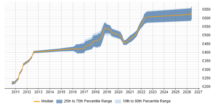 Contractor daily rate distribution trend for jobs in the South East citing Functional Programming