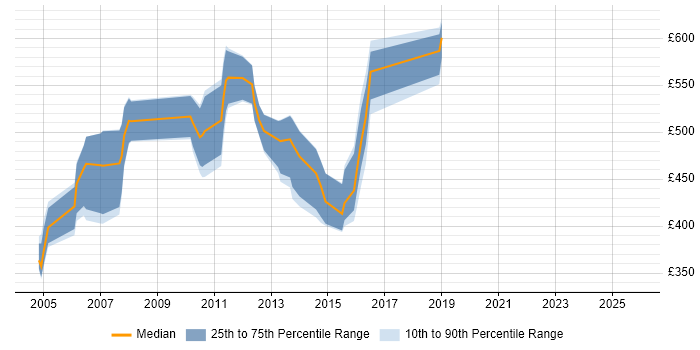 Contractor daily rate distribution trend for jobs in the South East citing Fund Accounting