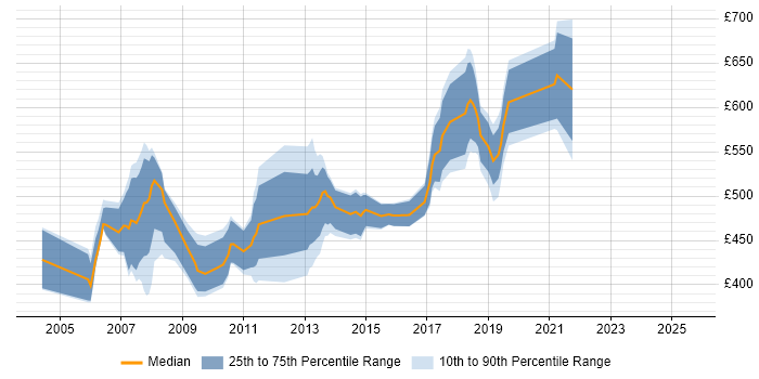 Contractor daily rate distribution trend for jobs in the South East citing Fund Management