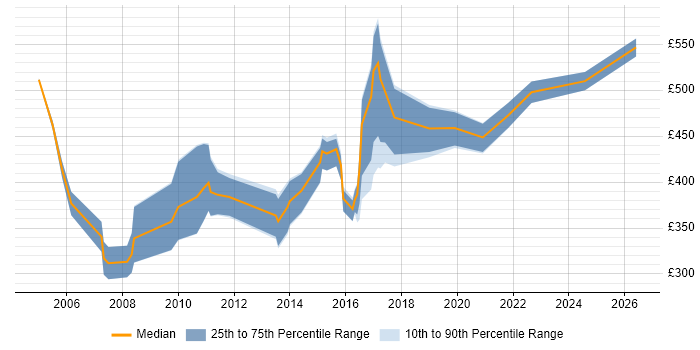 Contractor daily rate distribution trend for jobs in the South East citing GAAP