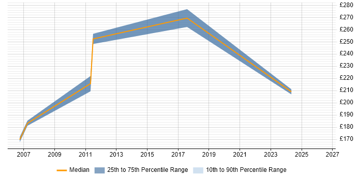 Contractor daily rate distribution trend for Games Tester job vacancies in the South East