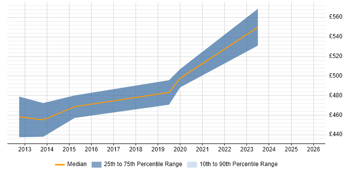 Contractor daily rate distribution trend for jobs in the South East citing Gamification