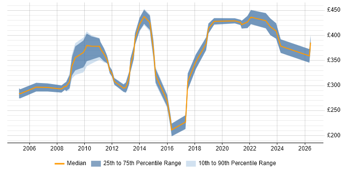 Contractor daily rate distribution trend for jobs in the South East citing Gantt Chart
