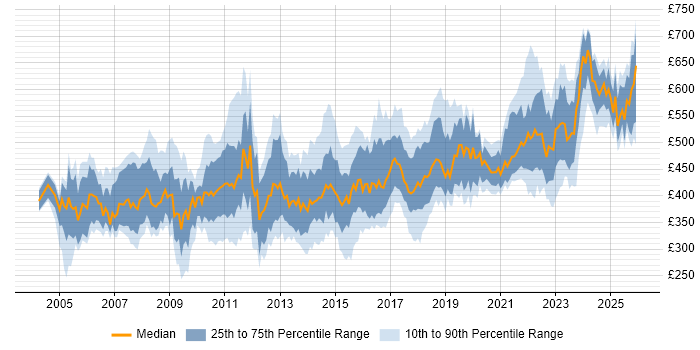 Contractor daily rate distribution trend for jobs in the South East citing GAP Analysis