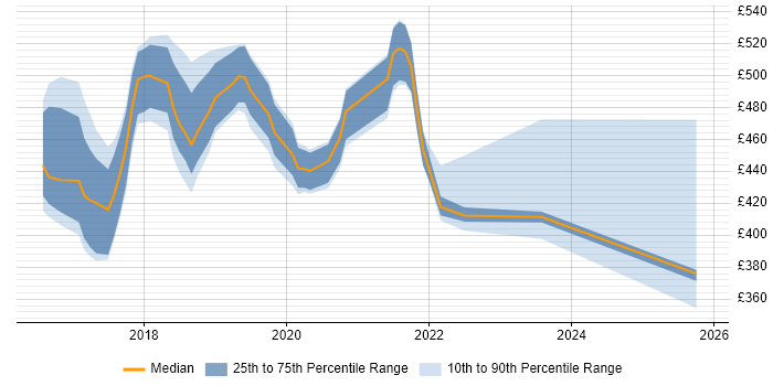 Contractor daily rate distribution trend for jobs in the South East citing Gatling