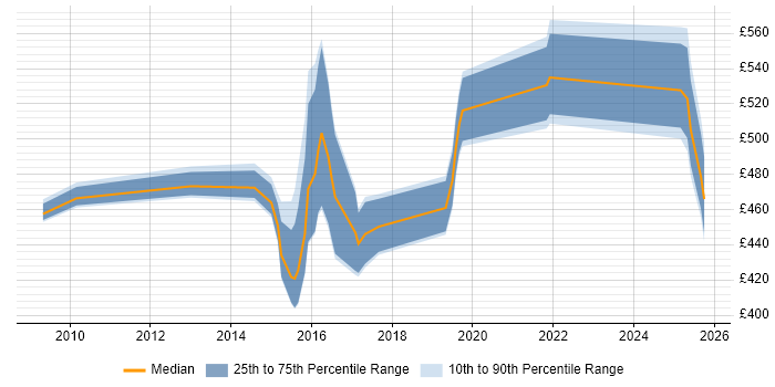 Contractor daily rate distribution trend for jobs in the South East citing GCIA Contractor daily rate distribution trend for jobs in the South East citing GCIA