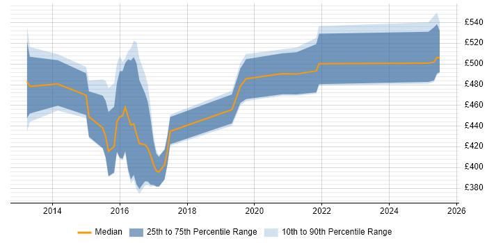 Contractor daily rate distribution trend for jobs in the South East citing GCIH