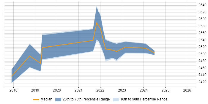Contractor daily rate distribution trend for GCP Data Engineer job vacancies in the South East