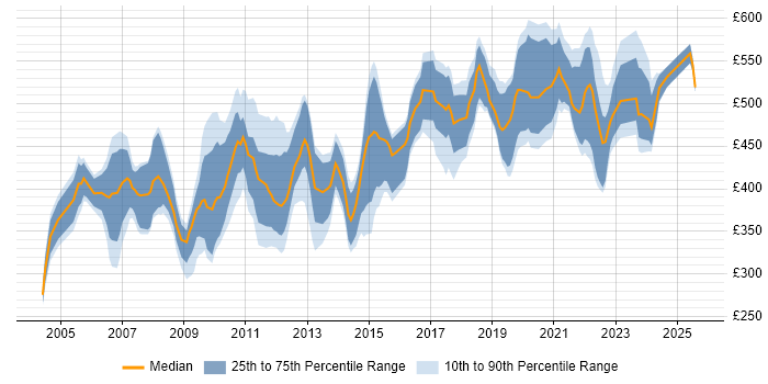 Contractor daily rate distribution trend for jobs in the South East citing General Ledger