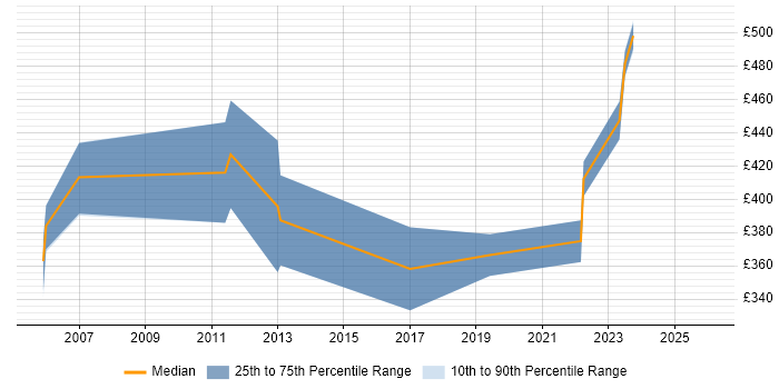 Contractor daily rate distribution trend for Genesys Engineer job vacancies in the South East