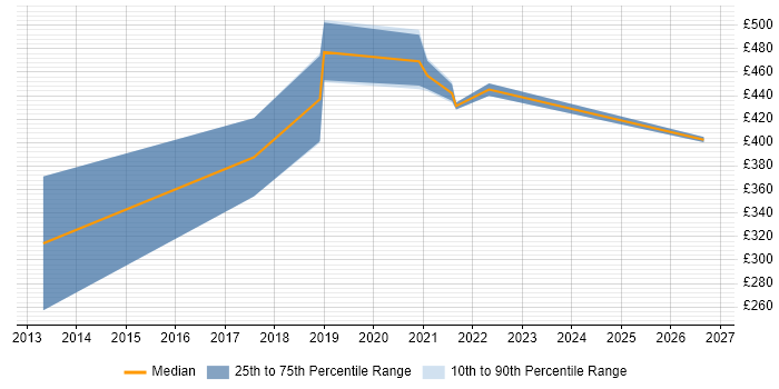 Contractor daily rate distribution trend for jobs in the South East citing Genomics