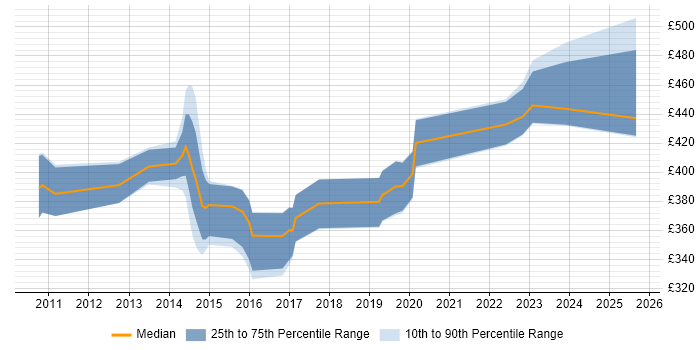 Contractor daily rate distribution trend for jobs in the South East citing GeoServer