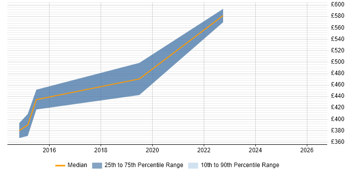Contractor daily rate distribution trend for Geospatial Engineer job vacancies in the South East