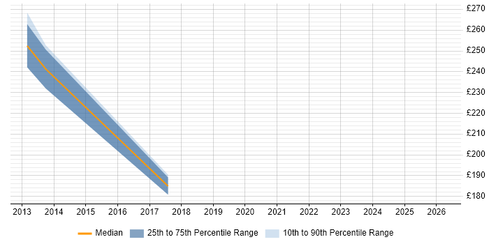 Contractor daily rate distribution trend for GIS Administrator job vacancies in the South East