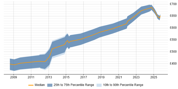 Contractor daily rate distribution trend for GIS Architect job vacancies in the South East