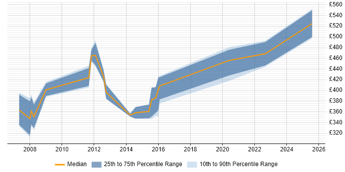 Contractor daily rate distribution trend for GIS Consultant job vacancies in the South East Contractor daily rate distribution trend for GIS Consultant job vacancies in the South East