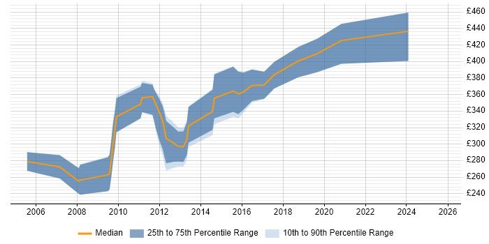 Contractor daily rate distribution trend for GIS Developer job vacancies in the South East