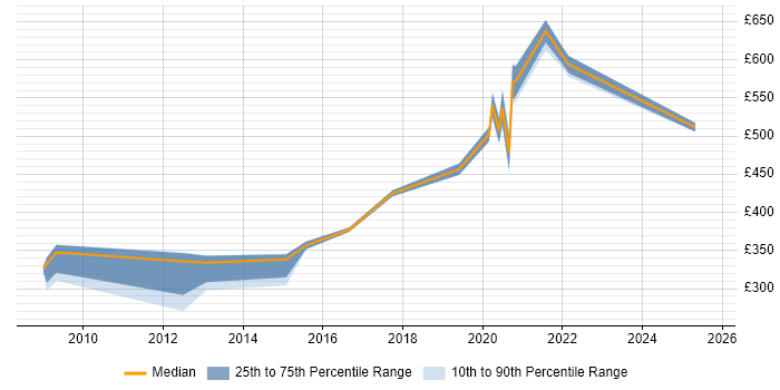 Contractor daily rate distribution trend for GIS Specialist job vacancies in the South East Contractor daily rate distribution trend for GIS Specialist job vacancies in the South East
