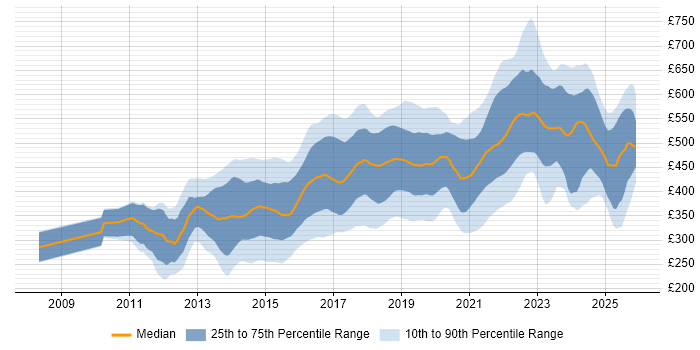 Contractor daily rate distribution trend for jobs in the South East citing Git
