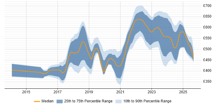 Contractor daily rate distribution trend for jobs in the South East citing GitLab
