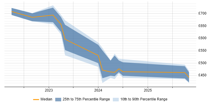 Contractor daily rate distribution trend for jobs in the South East citing GitOps