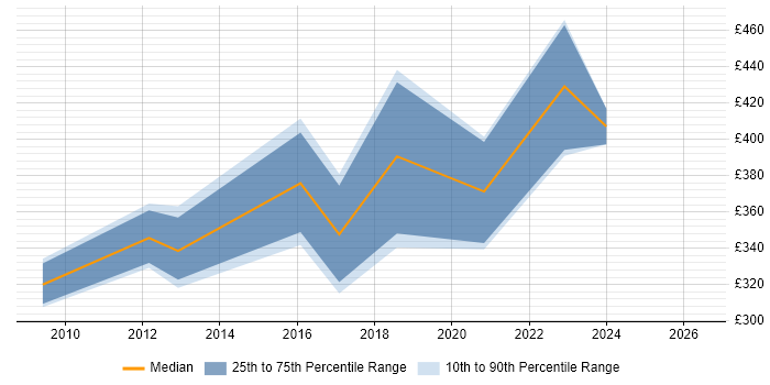 Contractor daily rate distribution trend for jobs in the South East citing GLBP