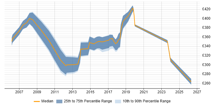 Contractor daily rate distribution trend for jobs in the South East citing Global Marketing