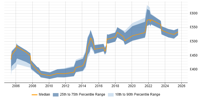 Contractor daily rate distribution trend for jobs in the South East citing GMP