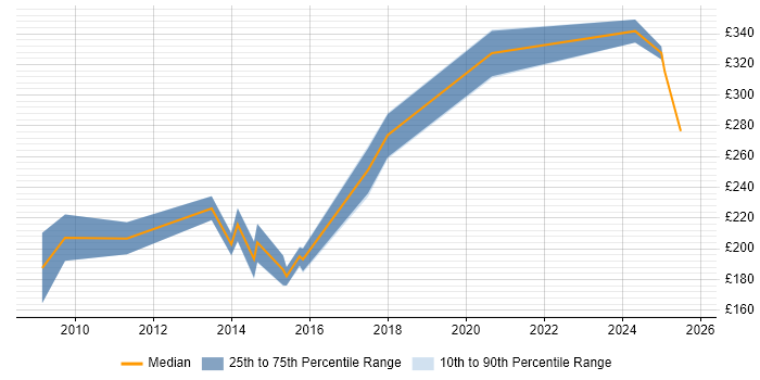 Contractor daily rate distribution trend for jobs in the South East citing Google Ads