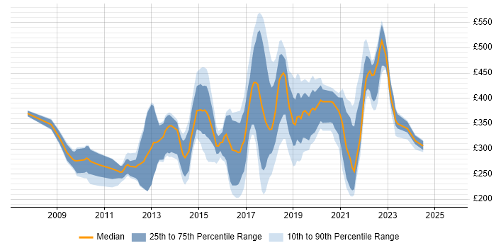 Contractor daily rate distribution trend for jobs in the South East citing Google Analytics