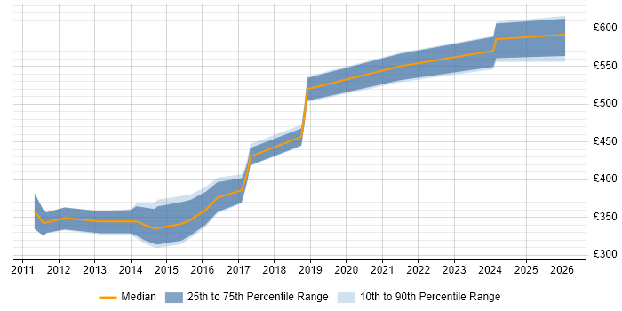 Contractor daily rate distribution trend for jobs in the South East citing Google App Engine