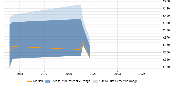 Contractor daily rate distribution trend for jobs in the South East citing Google Apps Script