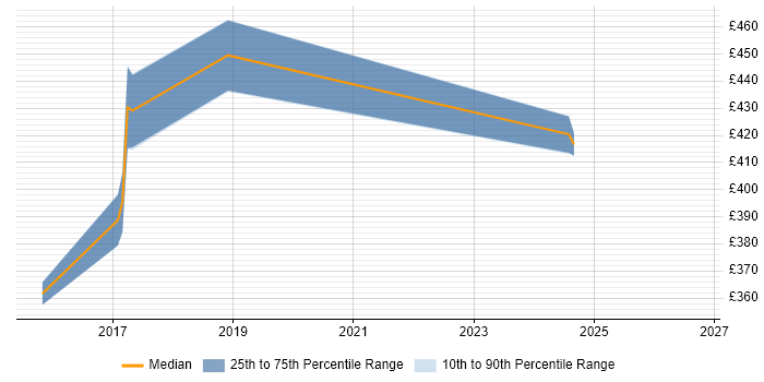 Contractor daily rate distribution trend for jobs in the South East citing Google Compute Engine