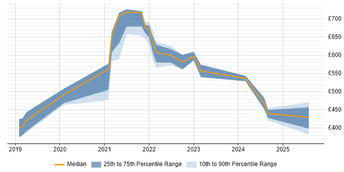 Contractor daily rate distribution trend for jobs in the South East citing Google Kubernetes Engine Contractor daily rate distribution trend for jobs in the South East citing Google Kubernetes Engine