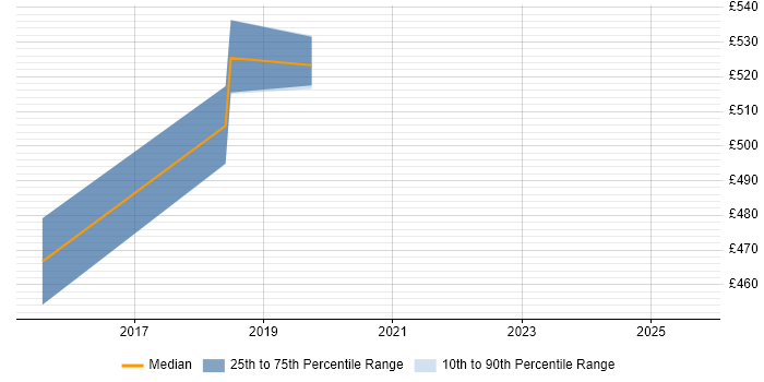 Contractor daily rate distribution trend for jobs in the South East citing Google Pay