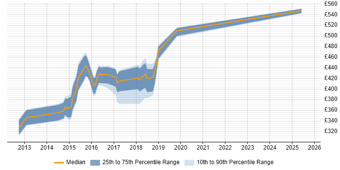 Contractor daily rate distribution trend for jobs in the South East citing Google Play