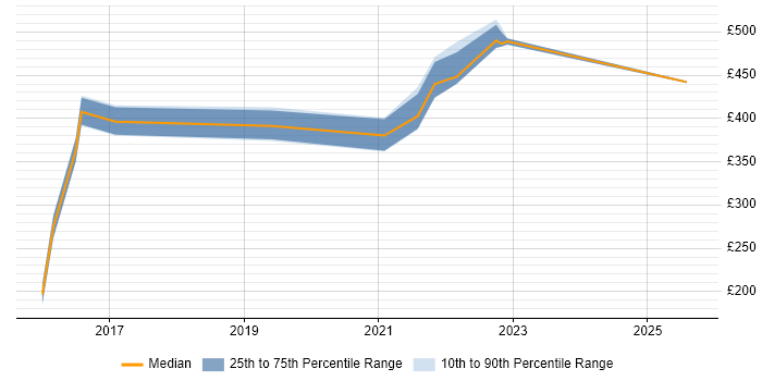 Contractor daily rate distribution trend for jobs in the South East citing Google Sheets