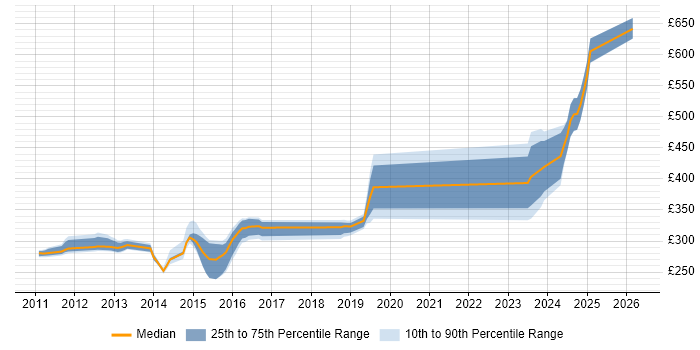 Contractor daily rate distribution trend for jobs in the South East citing GoogleTest