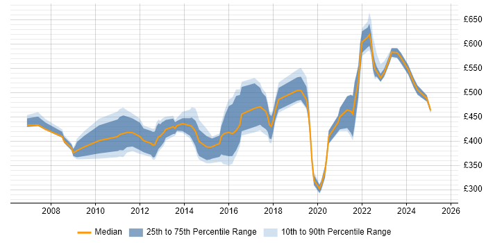 Contractor daily rate distribution trend for Governance Manager job vacancies in the South East Contractor daily rate distribution trend for Governance Manager job vacancies in the South East