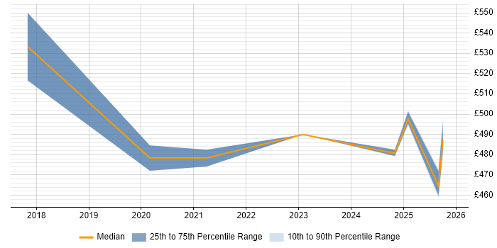 Contractor daily rate distribution trend for jobs in the South East citing GPEN