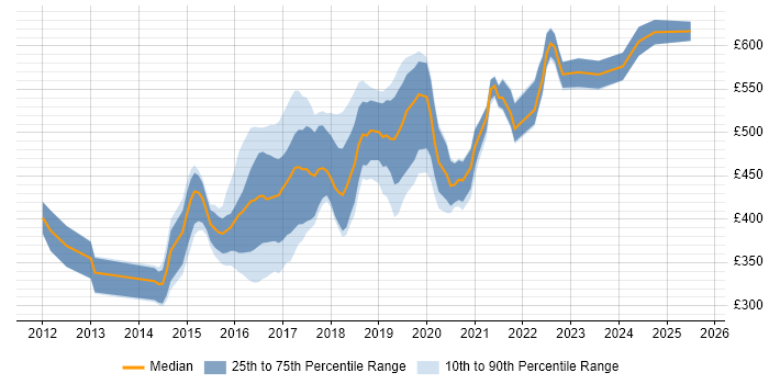 Contractor daily rate distribution trend for jobs in the South East citing Gradle