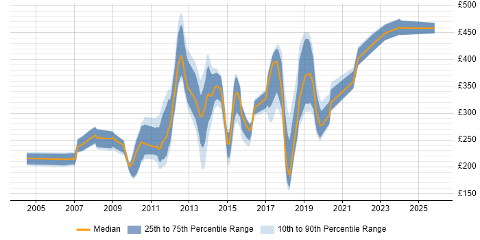 Contractor daily rate distribution trend for jobs in the South East citing Graphic Design