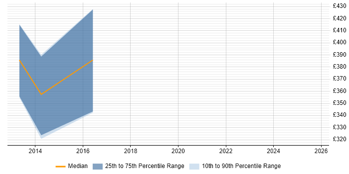 Contractor daily rate distribution trend for Graphics Software Engineer job vacancies in the South East