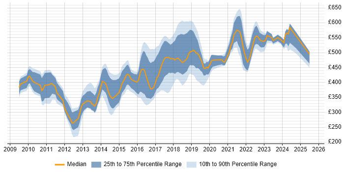 Contractor daily rate distribution trend for jobs in the South East citing Groovy Contractor daily rate distribution trend for jobs in the South East citing Groovy