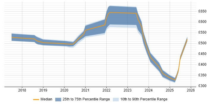 Contractor daily rate distribution trend for jobs in the South East citing gRPC