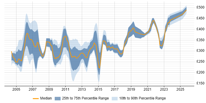 Contractor daily rate distribution trend for jobs in the South East citing GSM