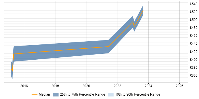 Contractor daily rate distribution trend for jobs in the South East citing GStreamer