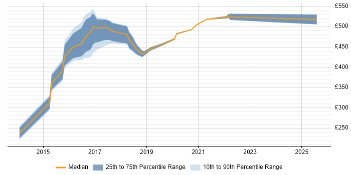 Contractor daily rate distribution trend for jobs in the South East citing Guerrilla Research Contractor daily rate distribution trend for jobs in the South East citing Guerrilla Research
