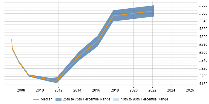 Contractor daily rate distribution trend for GUI Software Engineer job vacancies in the South East