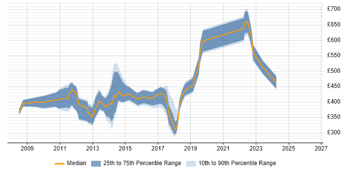 Contractor daily rate distribution trend for jobs in the South East citing GWT
